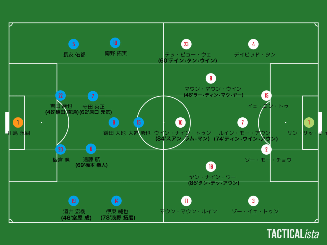 日本vsミャンマー 最高の前半 からの改悪 W杯アジア2次予選第6節 ひかる サッカー分析 Note