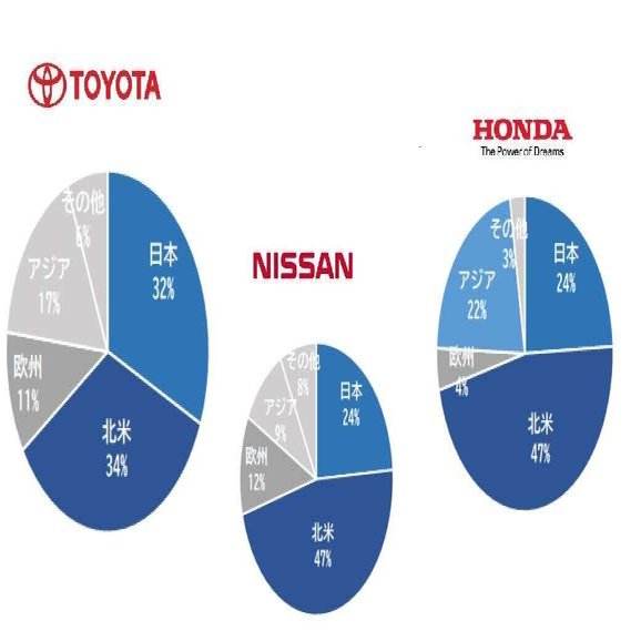 自動車業界編まとめ 徹底比較 トヨタ 日産 ホンダ テスラ 妄想する決算 Note