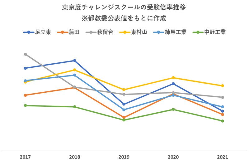 東京都の 私学無償化適用範囲拡大 による都立入試の今後 Yakoukaijin21 Note 東京都の 私学無償化適用範囲拡大 による都立入試の今後 Yakoukaijin21 Note