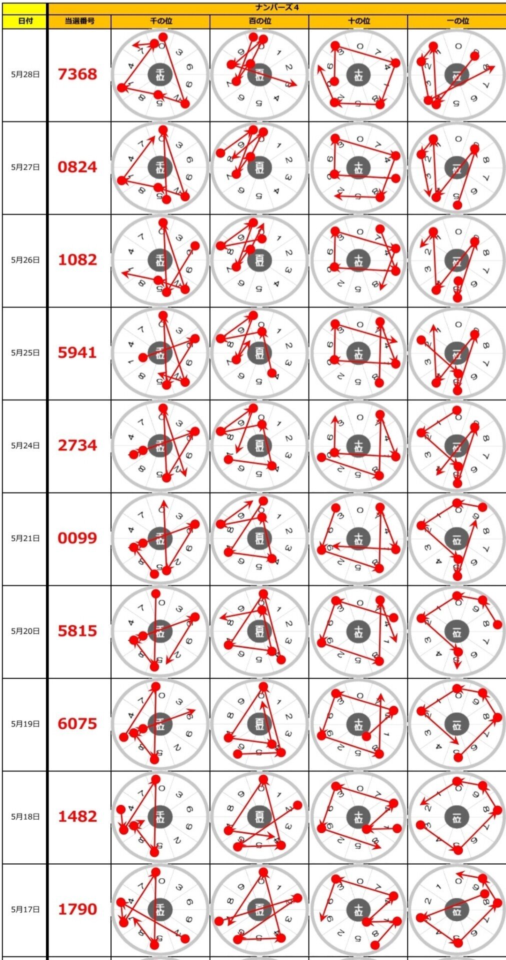 ナンバーズ4 ナンバーズフォー の5 28 金 当選結果 ゆるふわニャンコ ナンバーズ４予想 Note