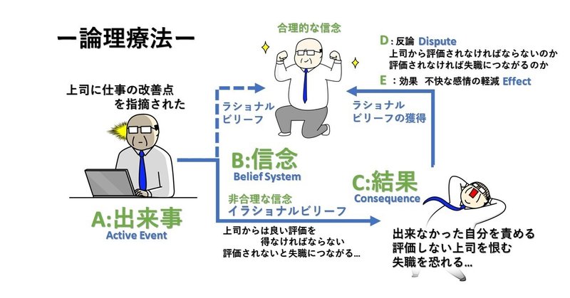 【キャリコン試験対策】1級技能検定でまとめて対策！＜第9回問7「論理療法」に関する記述＞