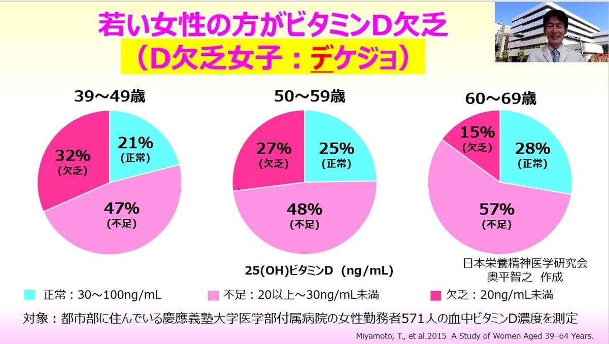 210529【FB】若い女性の方がビタミンD欠乏デケジョ