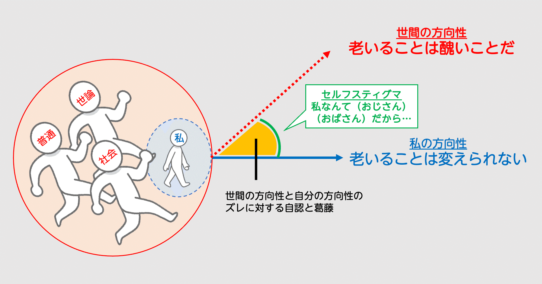おじさんと おばさんを悩ませる セルフスティグマ とは 小島 雄一郎
