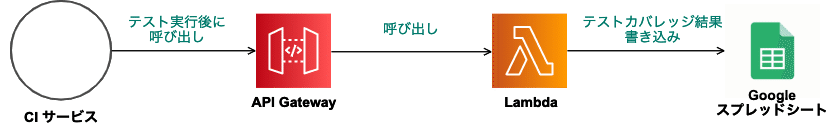 【ブログ用】スプレッドシートへの書き込み