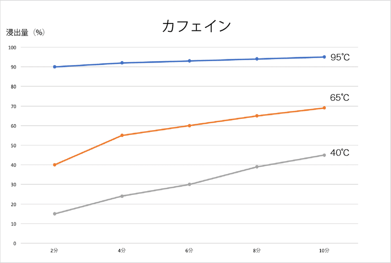 カフェイン グラフ