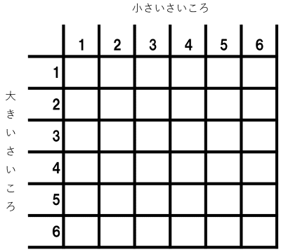 基礎編３ サイコロ２回の分母 大小のさいころ２個 基礎計算研究所 Note