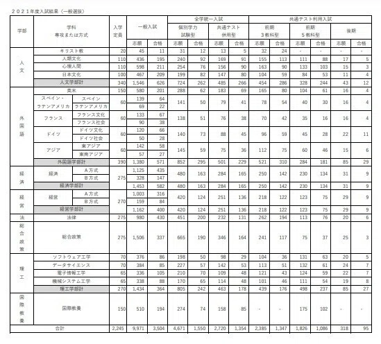 南山大学一般選抜