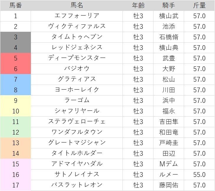 枠順確定