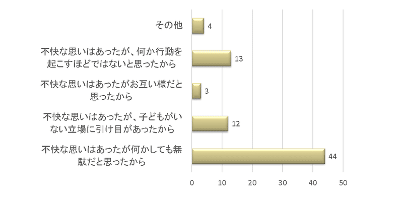 不快体験対応理由
