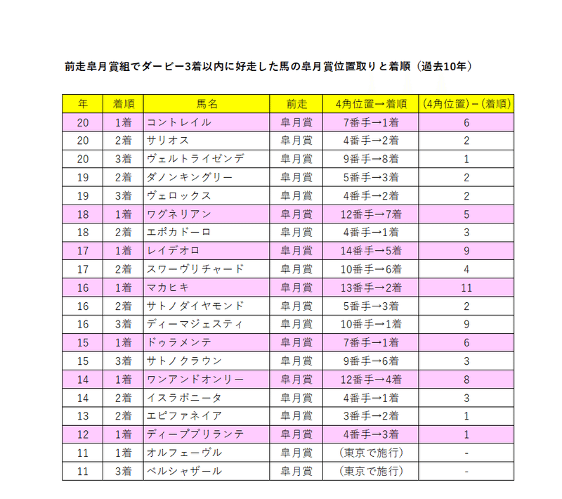 21年ダービー予想 Shima Note