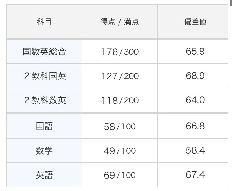 直近の模試(進研・全統・スタサポ)｜禿 / Hage