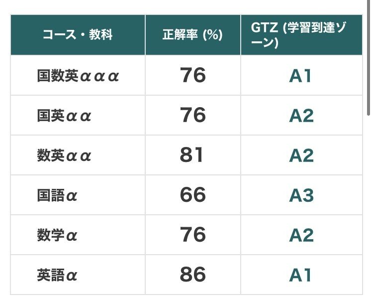 直近の模試(進研・全統・スタサポ)｜禿 / Hage