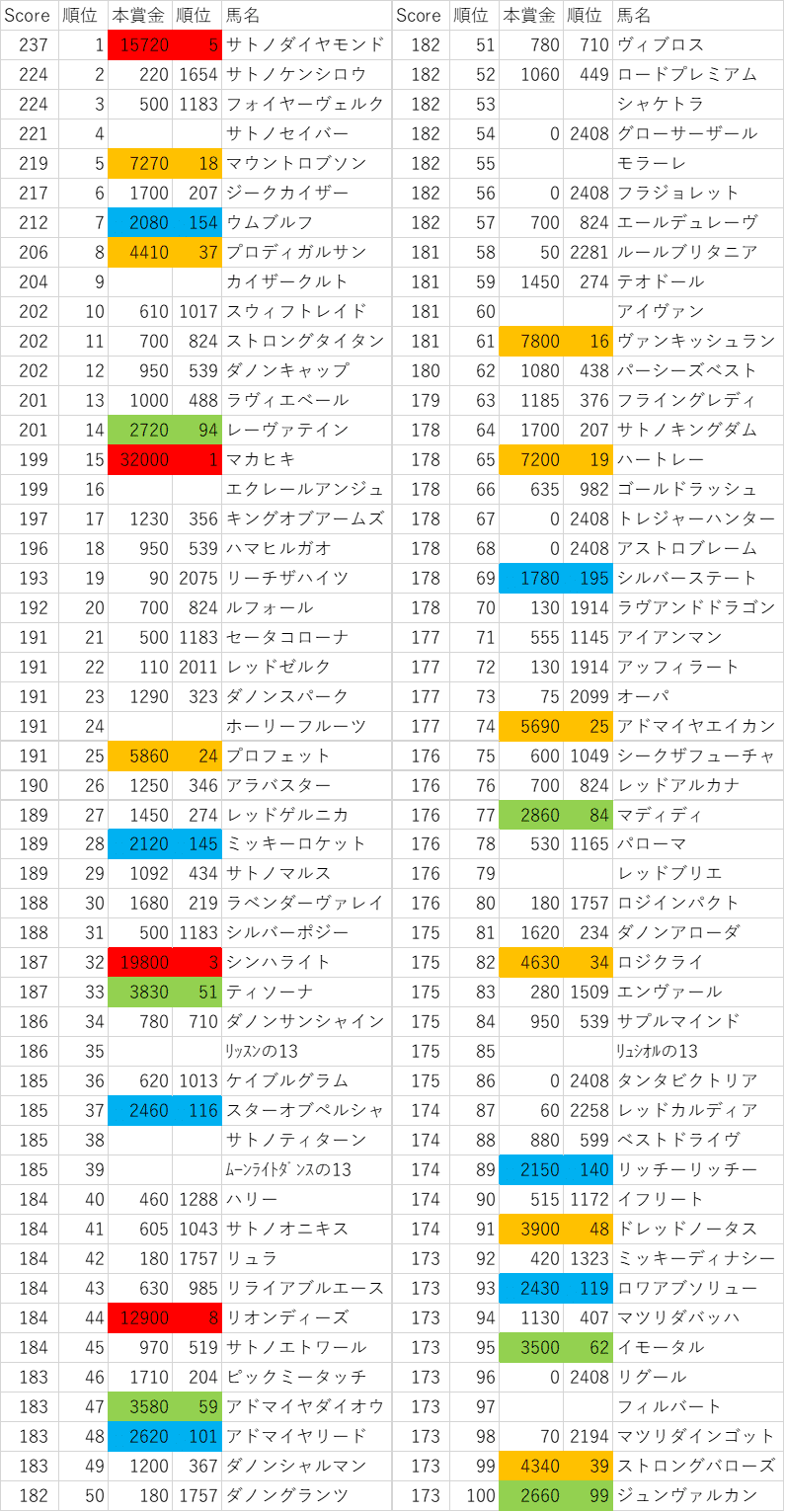 2013年産駒スコア1~100位