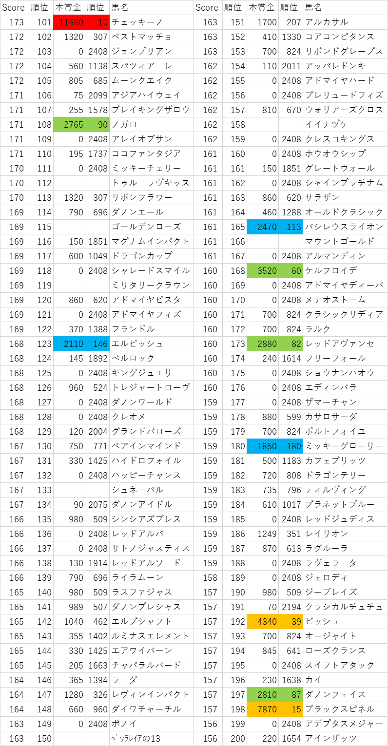 2013年産駒スコア101~200位