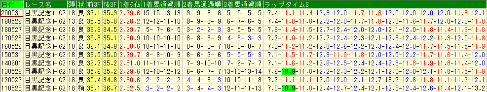 2021目黒記念過去10年ラップタイム一覧