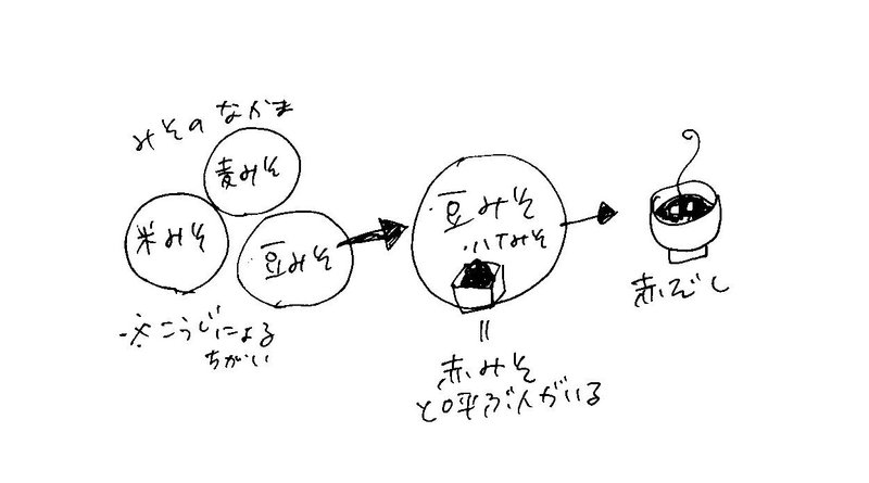 赤味噌と呼ばれるふたつの味噌 有賀 薫 Note