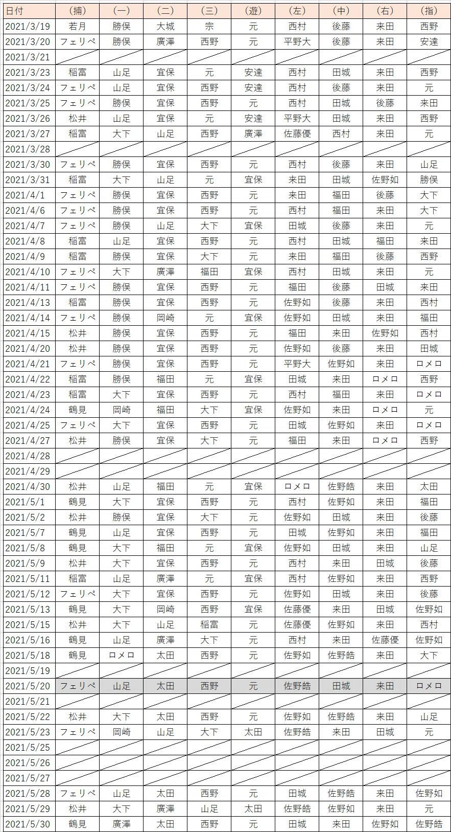オリックス2軍の選手運用【2021年3-5月編】｜ギータ