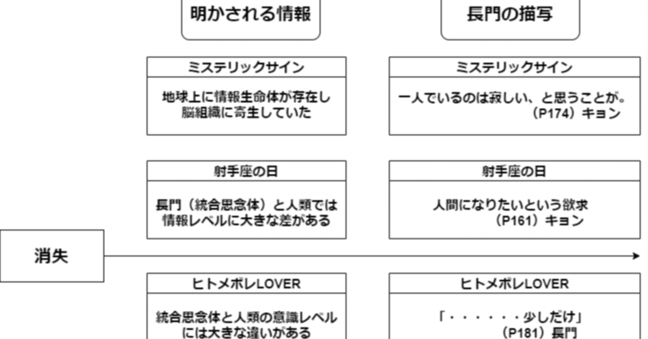 情報と感情 長門 sp 長門有希 涼宮ハルヒの憂鬱 サイン 涼宮ハルヒ