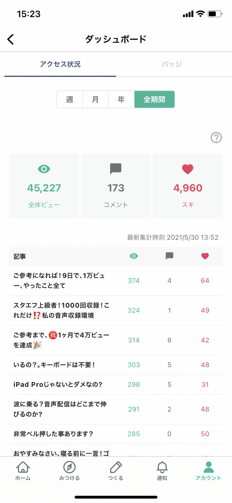 ご参考まで 日曜日の私のnoteダッシュボード確認 しん Sin0923 月水金更新 110日8 14 月間4万pv 全体14万pv 1 6万 Note ご参考まで 日曜日の私のnoteダッシュボード確認 しん Sin0923 月水金更新 110日8 14 月間4万pv 全体14万pv 1 6万 Note