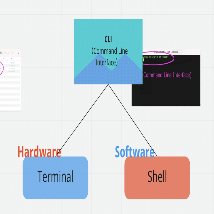 Shell シェル って何 Bashやzshって 具体的になんだろう ユウキ Note
