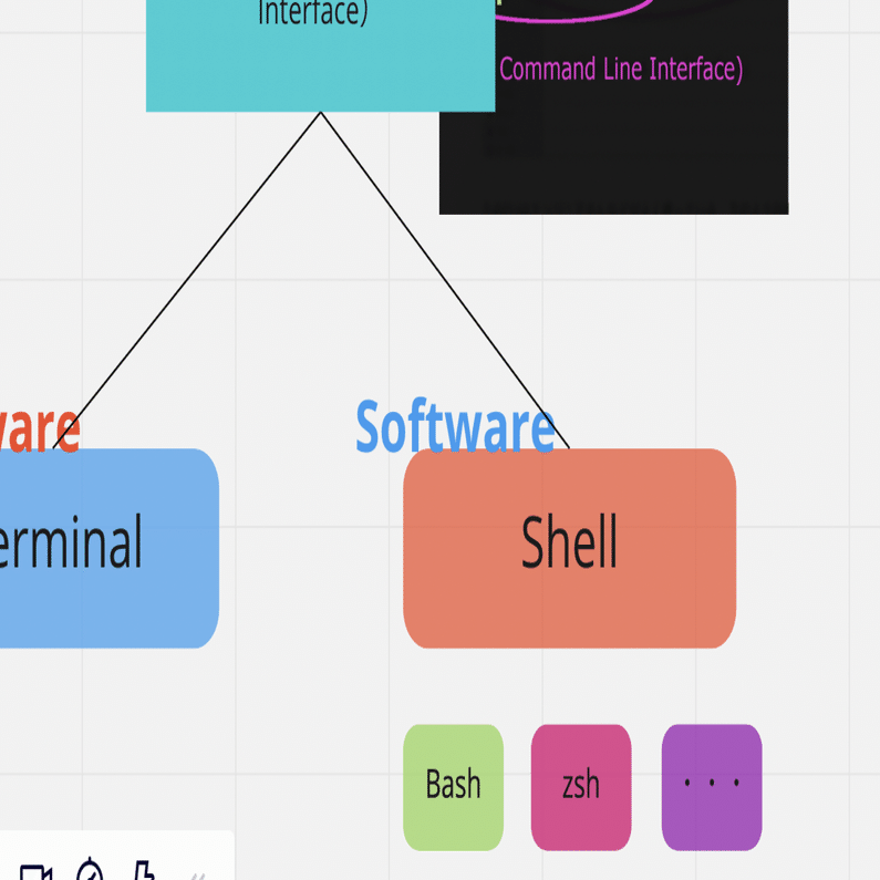 Shell シェル って何 Bashやzshって 具体的になんだろう ユウキ Note