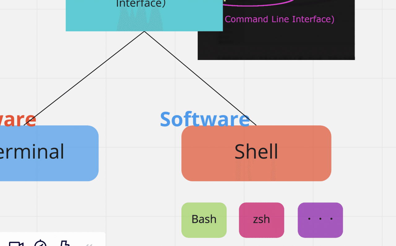Shell シェル って何 Bashやzshって 具体的になんだろう ユウキ Note Shell シェル って何 Bashやzshって 具体的になんだろう ユウキ Note