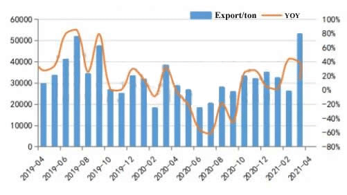 黒鉛電極ニュース2021年5月25日 China Graphite Electrode Needle Coke Market April 2021 みむ Note