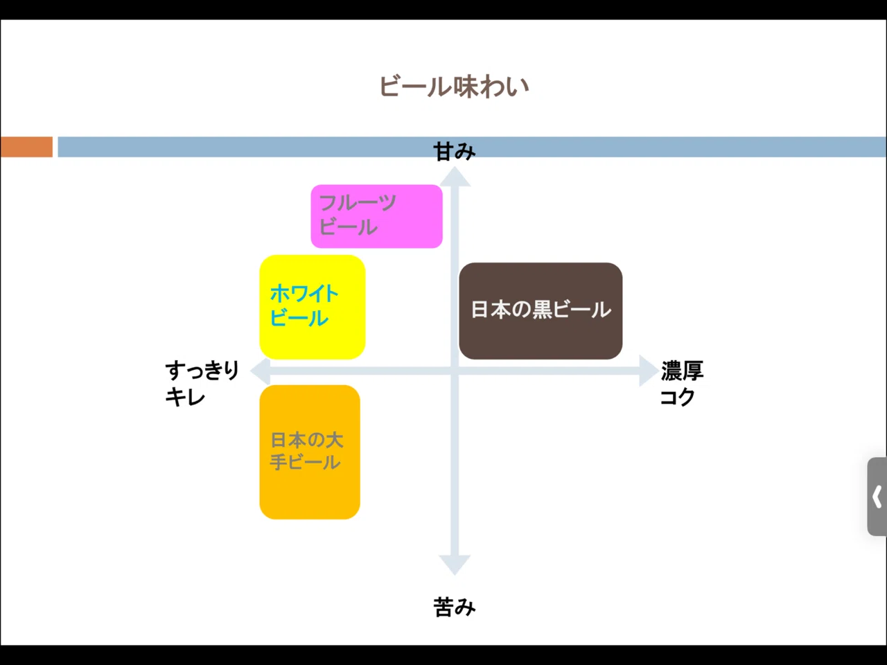 苦味の少ないビールを選ぶコツ 3 ビールの味わいを表す図 Isamu Katsuyama Note