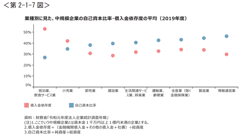 中小企業の財務基盤 収益構造の多様性 中小企業白書21年度版より 山中勧 伍魚福社長 Note