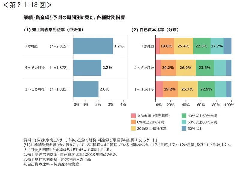 中小企業の資金繰り管理 財務分析 中小企業白書2021年度版より 山中勧 伍魚福社長 Note