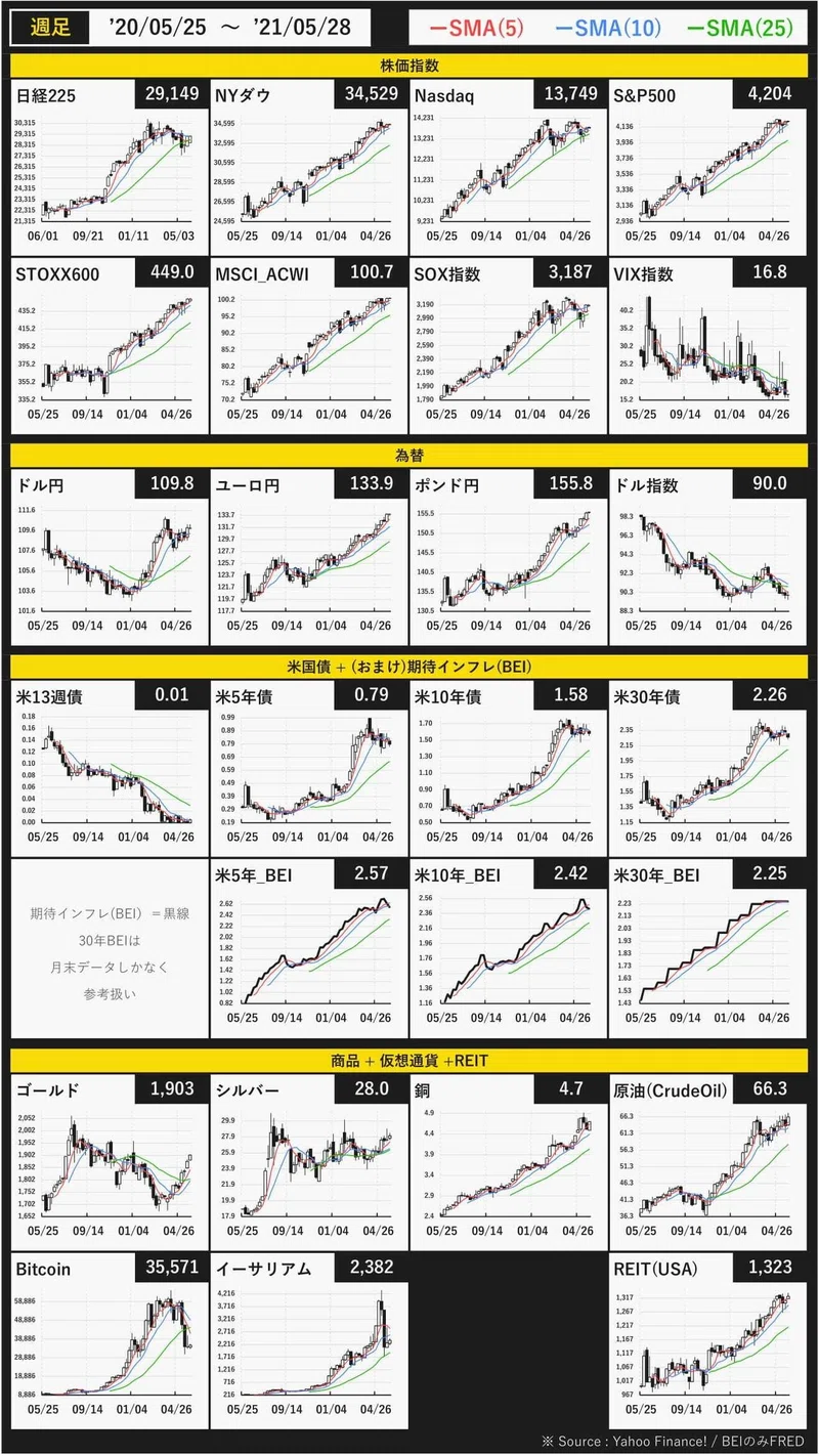 チャート一覧 今週のマーケット情報 2021年5月30日 あまちゅあ Note