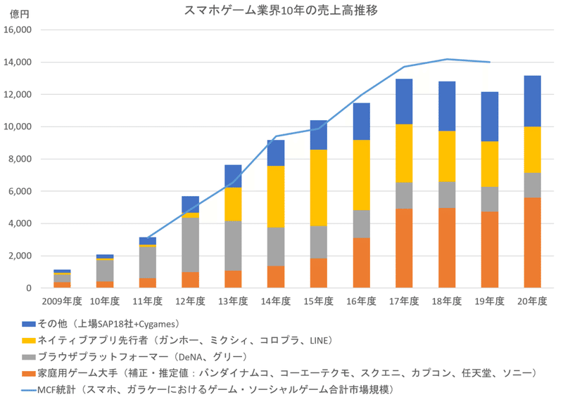 そしてサイゲが勝ち残った 業績データで振り返るスマホゲームの10年史 つちつゆ Note そしてサイゲが勝ち残った 業績データで振り返るスマホゲームの10年史 つちつゆ Note