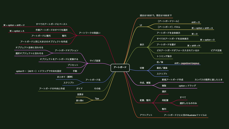 Illustratorのアートボードについて見落としがちなこと Dtp Transit 別館 Note