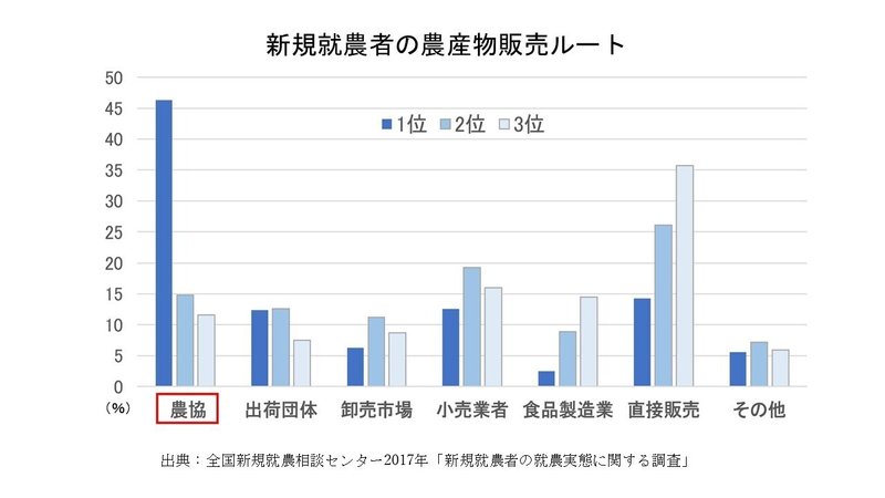 農協依存１