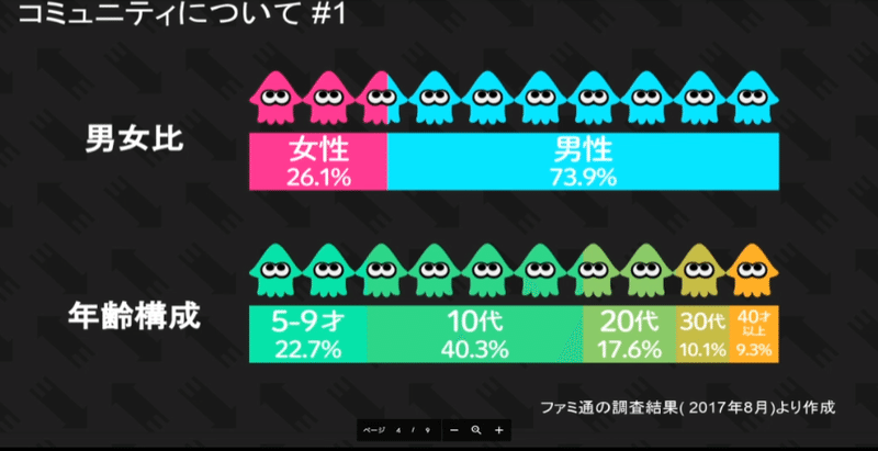 こみゅリポ Vol 03 エスノグラファーと解き明かすゲームコミュニティ スプラトゥーンコミュニティ概要 こみゅリポnote Note