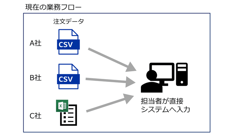 現在の業務フロー