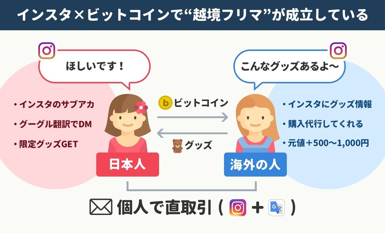 インスタ×ビットコインで「越境フリマ」 女子学生が海外の現地人と「限定グッズ」をインスタDMとグーグル翻訳で取引してる話｜アプリマーケティング研究所