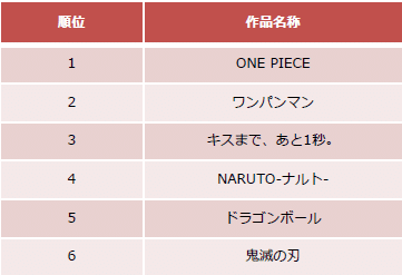 中国のマンガ アニメ配信サイトと長期ランクインしている日本作品を調べてみた 知っ得 スマホゲーム情報 By Spicemart Note 中国のマンガ アニメ配信サイトと長期ランクインしている日本作品を調べてみた 知っ得 スマホゲーム情報 By Spicemart Note