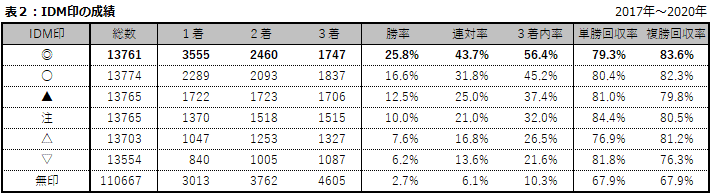 表２：IDM印の成績