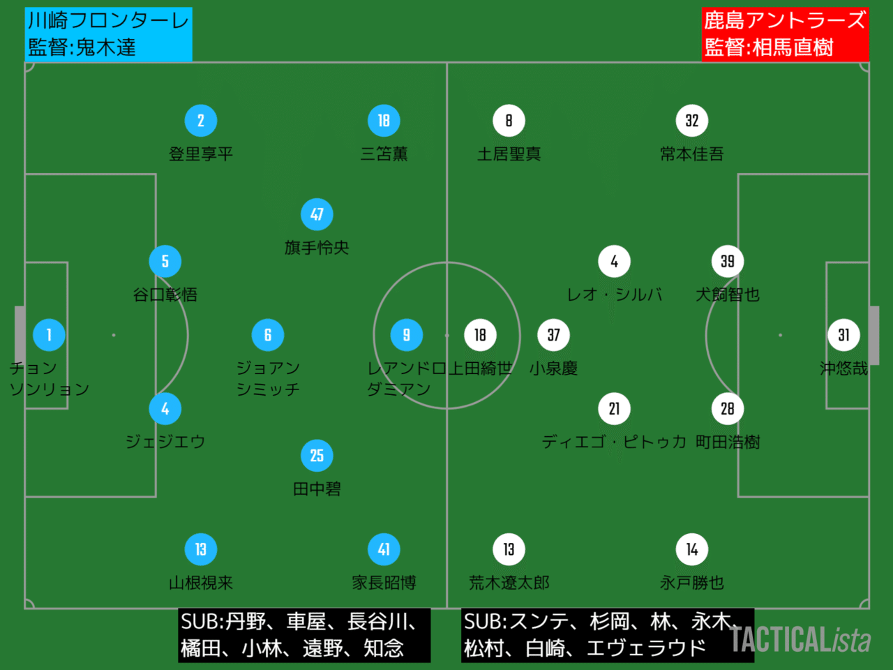 どこに悔しさを見出すのか 明治安田生命j1 第17節 川崎フロンターレ 鹿島アントラーズ レビュー タケゴラ Note