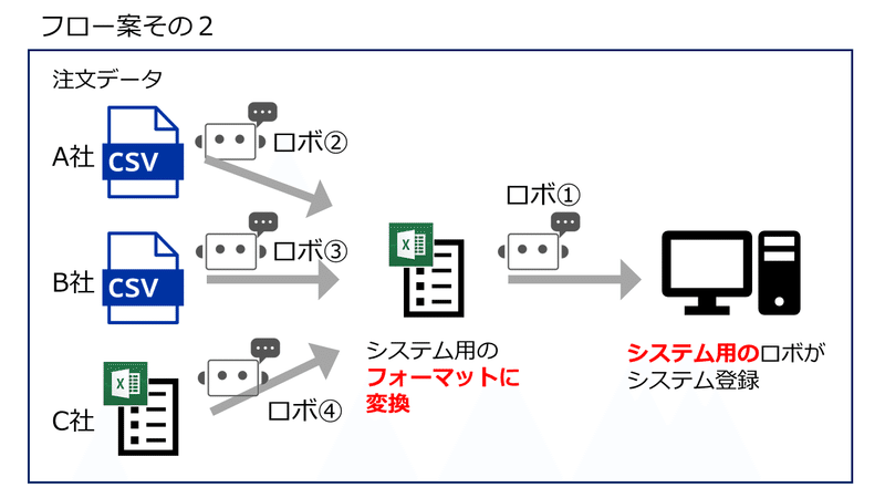 ロボ業務フロー2