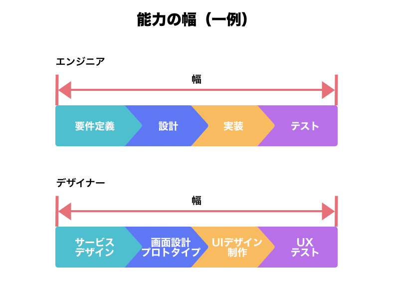 能力の幅