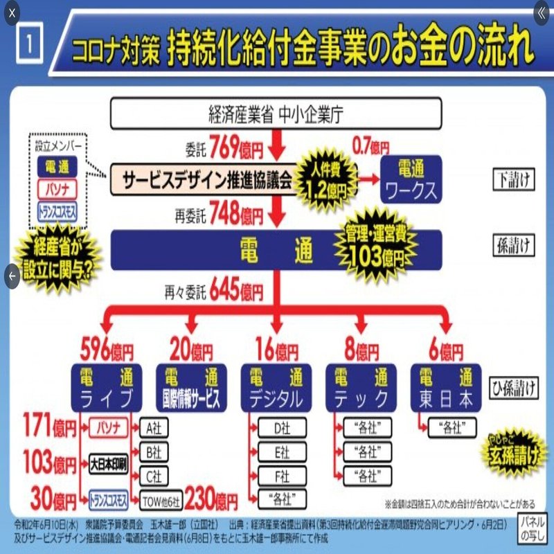 東京オリンピック パソナ中抜き率９５ で露わになった杜撰さ 1人の金持ちと99人の貧民が生まれる壊れたシステム 政府がオリンピック を中止しない理由 小豆畑まお Note
