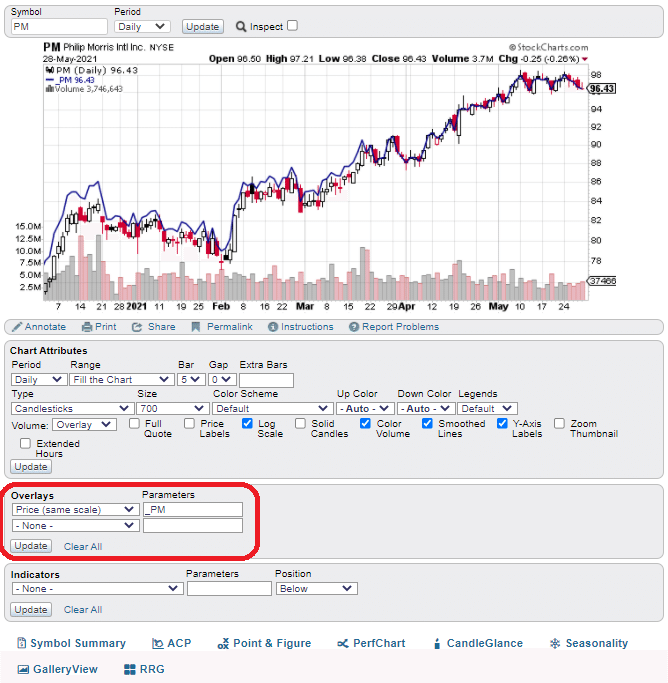 stockcharts.com で複数銘柄比較を行う方法 （同一銘柄配当＆他