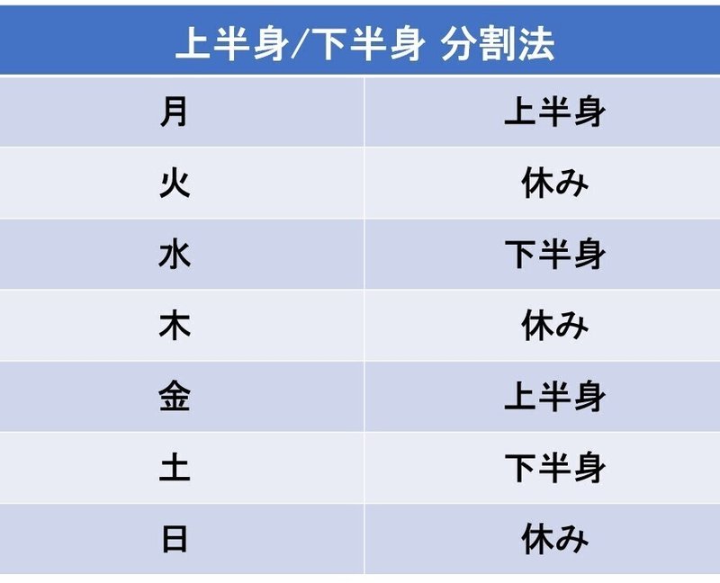 知らないと損 ナチュラルに最適な分割法トレーニングの組み方 考え方を科学的に解説 筋トレ 筋トレの科学 Note