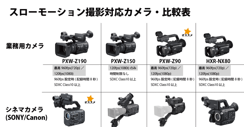 スローモーション撮影対応カメラ Hfr撮影 Toc 東京オフラインセンター 営業note Note
