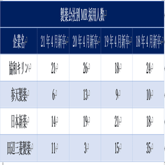 協和キリン 三菱ケミカル 旧 田辺三菱製薬 製薬さん流企業分析 就活 転職用 22年版 随時更新 製薬さん Note