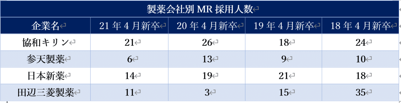 協和キリン 三菱ケミカル 旧 田辺三菱製薬 製薬さん流企業分析 就活 転職用 22年版 随時更新 製薬さん Note 協和キリン 三菱ケミカル 旧 田辺三菱製薬 製薬さん流企業分析 就活 転職用 22年版 随時更新 製薬さん Note