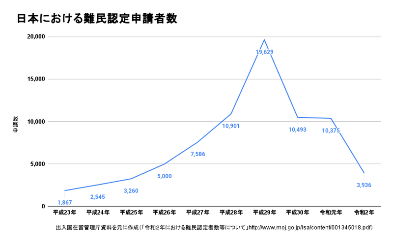 _日本における難民認定申請者数　