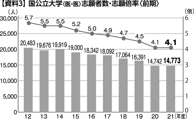 2021年度 国公立医学部医学科入試動向分析｜大学受験 Y-SAPIX